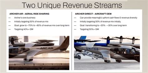 Archer Aviation: Swelling Order Backlog In A Big .
